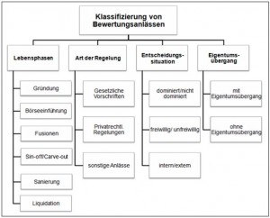 Anlässe der Unternehmensbewertung